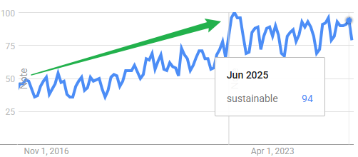 sustainable interest trend on google 2